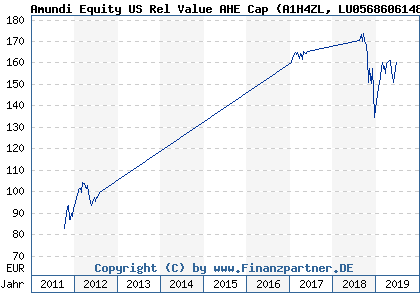 Chart: Amundi Equity US Rel Value AHE Cap (A1H4ZL LU0568606148)
