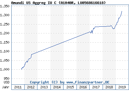 Chart: Amundi US Aggreg IU C (A1H40R LU0568616618)