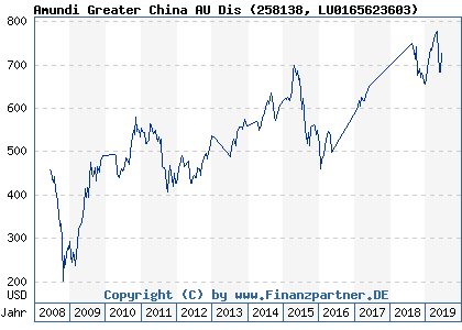 Chart: Amundi Greater China AU Dis (258138 LU0165623603)