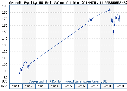 Chart: Amundi Equity US Rel Value AU Dis (A1H4ZH LU0568605843)