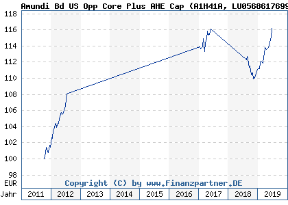 Chart: Amundi Bd US Opp Core Plus AHE Cap (A1H41A LU0568617699)