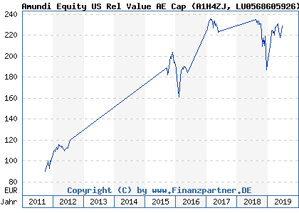 Chart: Amundi Equity US Rel Value AE Cap (A1H4ZJ LU0568605926)
