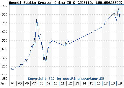 Chart: Amundi Equity Greater China IU C (258110 LU0165623355)