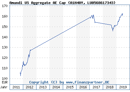 Chart: Amundi US Aggregate AE Cap (A1H40Y LU0568617343)