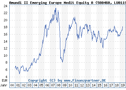 Chart: Amundi II Emerging Europe Medit Equity A (580460 LU0119336021)