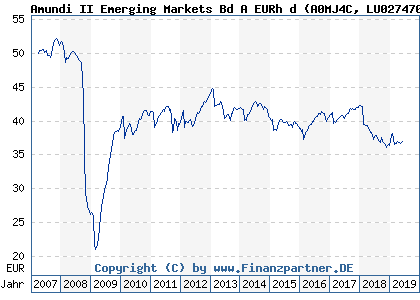 Chart: Amundi II Emerging Markets Bd A EURh d (A0MJ4C LU0274704161)