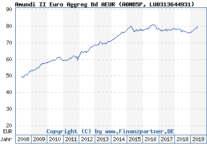 Chart: Amundi II Euro Aggreg Bd AEUR (A0NB5P LU0313644931)