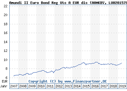 Chart: Amundi II Euro Bond Reg Uts A EUR dis (A0MKBV LU0281578517)
