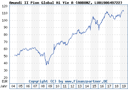 Chart: Amundi II Pion Global Hi Yie A (A0B8NZ LU0190649722)