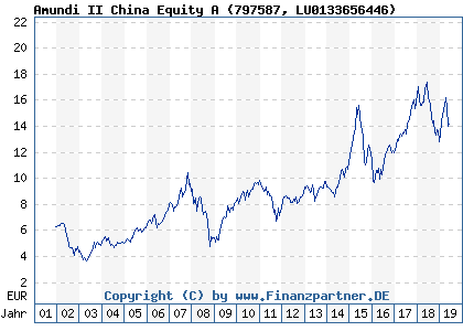 Chart: Amundi II China Equity A (797587 LU0133656446)