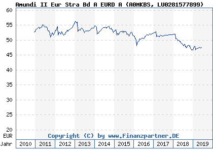 Chart: Amundi II Eur Stra Bd A EURD A (A0MKBS LU0281577899)