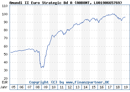 Chart: Amundi II Euro Strategic Bd A (A0B8NT LU0190665769)
