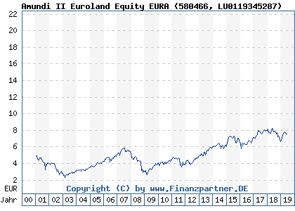 Chart: Amundi II Euroland Equity EURA (580466 LU0119345287)