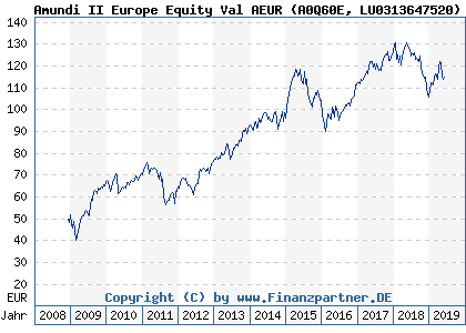 Chart: Amundi II Europe Equity Val AEUR (A0Q60E LU0313647520)