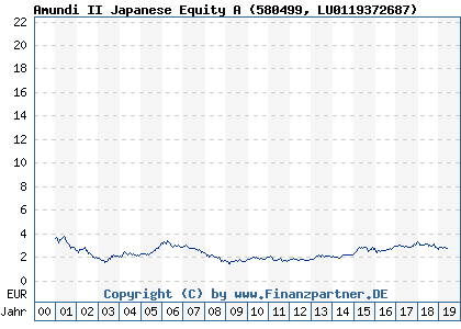 Chart: Amundi II Japanese Equity A (580499 LU0119372687)