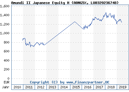 Chart: Amundi II Japanese Equity H (A0NG5X LU0329236748)