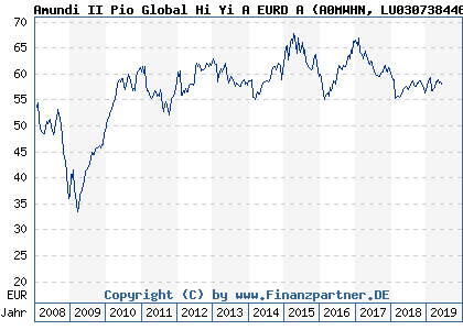 Chart: Amundi II Pio Global Hi Yi A EURD A (A0MWHN LU0307384460)