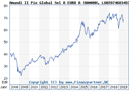 Chart: Amundi II Pio Global Sel A EURD A (A0MWHH LU0297468349)