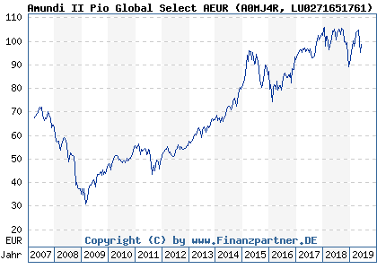 Chart: Amundi II Pio Global Select AEUR (A0MJ4R LU0271651761)