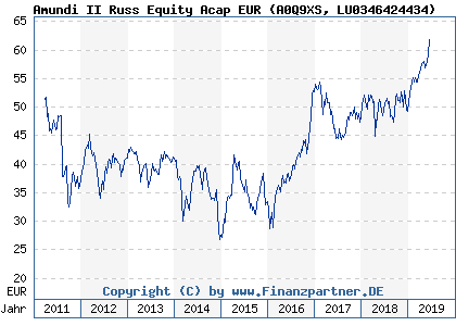 Chart: Amundi II Russ Equity Acap EUR (A0Q9XS LU0346424434)