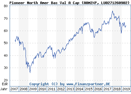 Chart: Pioneer North Amer Bas Val A Cap (A0M2XP LU0271260902)