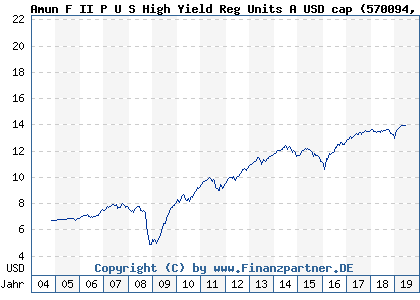 Chart: Amun F II P U S High Yield Reg Units A USD cap (570094 LU0132198770)