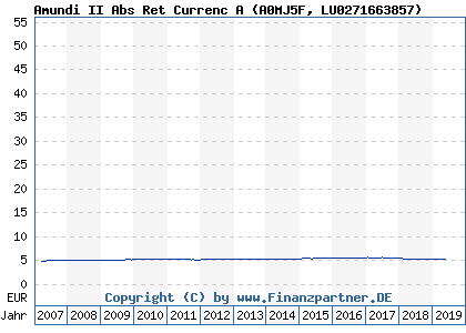 Chart: Amundi II Abs Ret Currenc A (A0MJ5F LU0271663857)