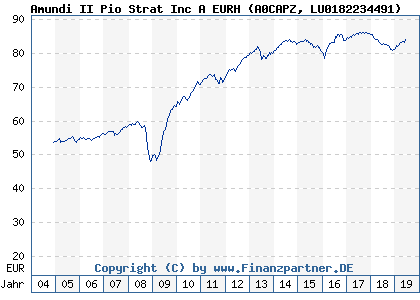 Chart: Amundi II Pio Strat Inc A EURH (A0CAPZ LU0182234491)