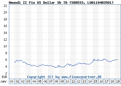 Chart: Amundi II Pio US Dollar Sh TA (580533 LU0119403581)