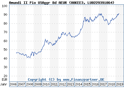 Chart: Amundi II Pio USAggr Bd AEUR (A0KEE3 LU0229391064)