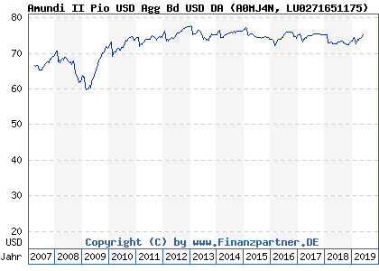 Chart: Amundi II Pio USD Agg Bd USD DA (A0MJ4N LU0271651175)