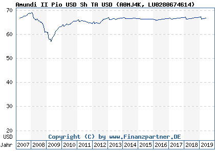 Chart: Amundi II Pio USD Sh TA USD (A0MJ4K LU0280674614)
