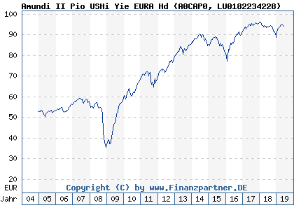 Chart: Amundi II Pio USHi Yie EURA Hd (A0CAP0 LU0182234228)