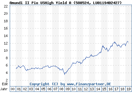 Chart: Amundi II Pio USHigh Yield A (580524 LU0119402427)
