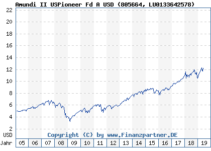 Chart: Amundi II USPioneer Fd A USD (805664 LU0133642578)