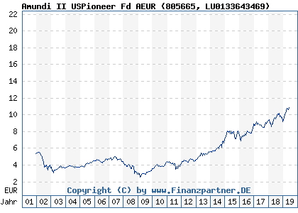 Chart: Amundi II USPioneer Fd AEUR (805665 LU0133643469)