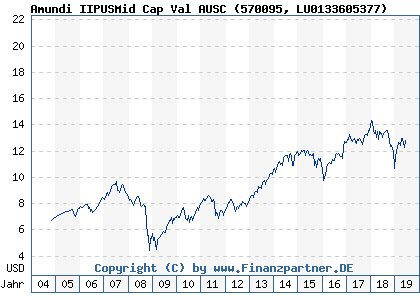 Chart: Amundi IIPUSMid Cap Val AUSC (570095 LU0133605377)