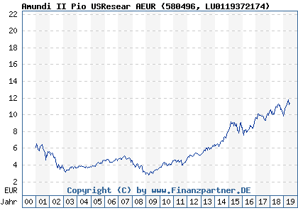 Chart: Amundi II Pio USResear AEUR (580496 LU0119372174)