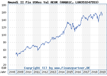 Chart: Amundi II Pio USRes Val AEUR (A0Q61C LU0353247553)
