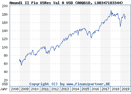 Chart: Amundi II Pio USRes Val A USD (A0Q61D LU0347183344)