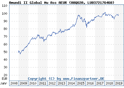 Chart: Amundi II Global Mu Ass AEUR (A0Q62A LU0372176460)