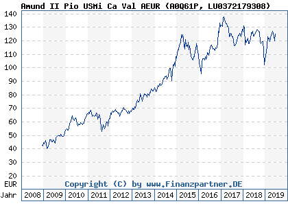Chart: Amund II Pio USMi Ca Val AEUR (A0Q61P LU0372179308)