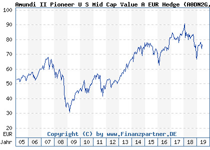 Chart: Amundi II Pioneer U S Mid Cap Value A EUR Hedge (A0DN2G LU0201722401)