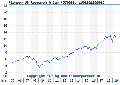 Chart: Pioneer US Research A Cap (570083 LU0132182006)