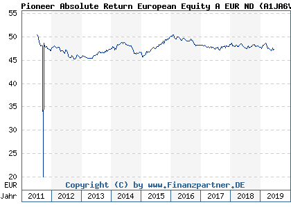 Chart: Pioneer Absolute Return European Equity A EUR ND (A1JA6V LU0551348047)