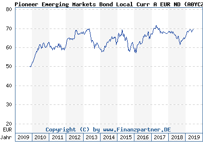 Chart: Pioneer Emerging Markets Bond Local Curr A EUR ND (A0YCZ9 LU0441086153)
