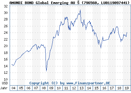Chart: AMUNDI BOND Global Emerging AU © (796560 LU0119097441)
