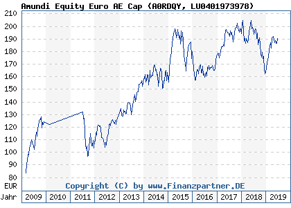 Chart: Amundi Equity Euro AE Cap (A0RDQY LU0401973978)