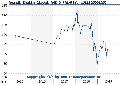 Chart: Amundi Equity Global AHE D (A14PBY LU1162500125)