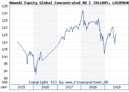 Chart: Amundi Equity Global Concentrated AU C (A1108V LU1050467312)